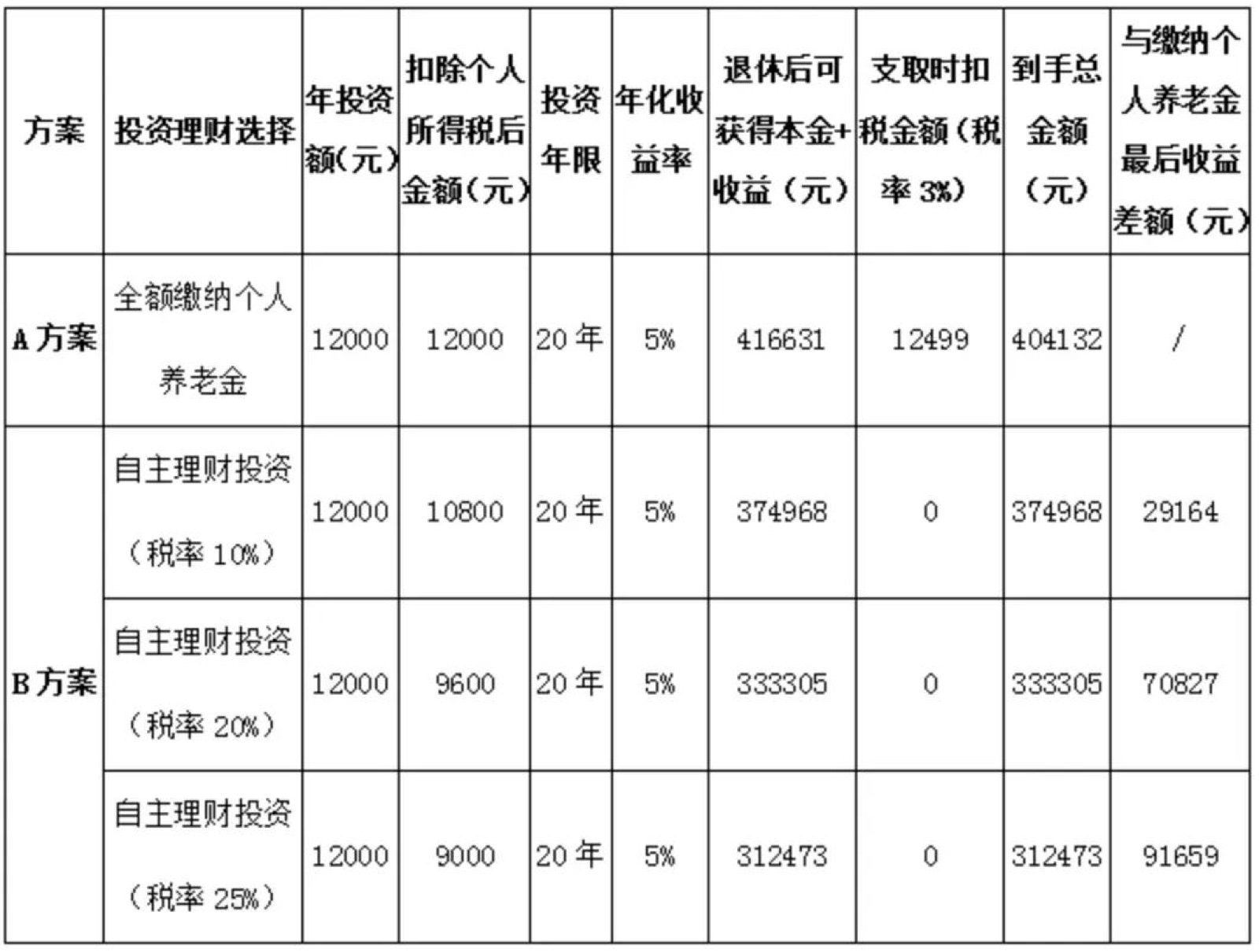 我的个人养老金怎么样了-02
